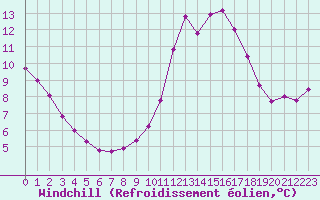 Courbe du refroidissement olien pour Millau (12)