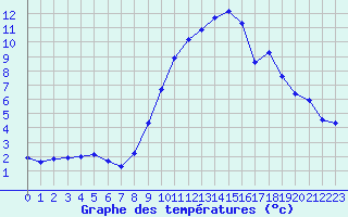 Courbe de tempratures pour Thoiras (30)