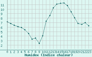 Courbe de l'humidex pour Frontenay (79)