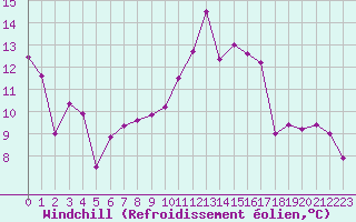 Courbe du refroidissement olien pour Toulouse-Blagnac (31)