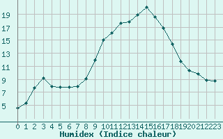 Courbe de l'humidex pour Sauteyrargues (34)