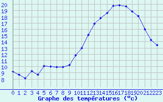 Courbe de tempratures pour Marignane (13)