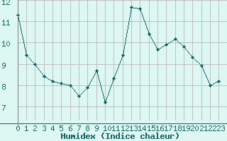 Courbe de l'humidex pour Poitiers (86)