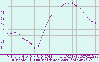 Courbe du refroidissement olien pour Ruffiac (47)