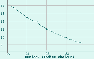 Courbe de l'humidex pour Goze-Thuin (Be)