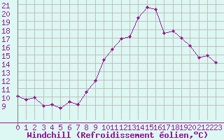 Courbe du refroidissement olien pour Engins (38)