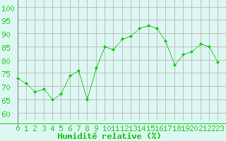 Courbe de l'humidit relative pour Aubenas - Lanas (07)