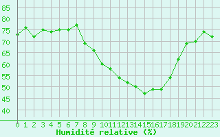Courbe de l'humidit relative pour Aubenas - Lanas (07)