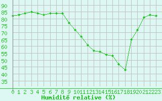 Courbe de l'humidit relative pour Sainte-Locadie (66)