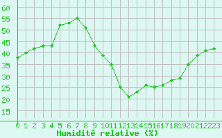 Courbe de l'humidit relative pour Le Luc (83)