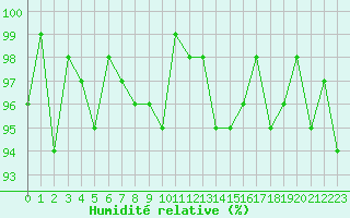 Courbe de l'humidit relative pour Cernay-la-Ville (78)