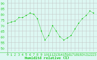 Courbe de l'humidit relative pour Douzens (11)