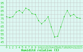 Courbe de l'humidit relative pour Orschwiller (67)