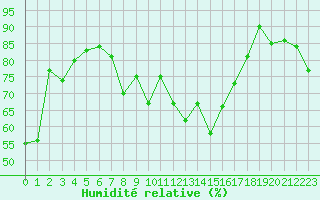 Courbe de l'humidit relative pour Mont-Saint-Vincent (71)