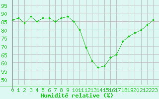 Courbe de l'humidit relative pour Pointe de Chassiron (17)