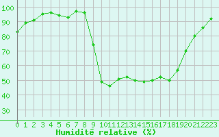 Courbe de l'humidit relative pour Figari (2A)