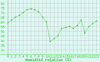 Courbe de l'humidit relative pour Bziers-Centre (34)