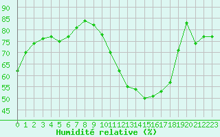 Courbe de l'humidit relative pour Cap de la Hve (76)