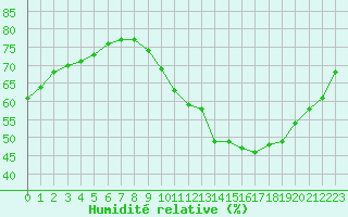 Courbe de l'humidit relative pour Bziers-Centre (34)