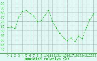 Courbe de l'humidit relative pour Dole-Tavaux (39)