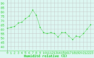 Courbe de l'humidit relative pour Biscarrosse (40)