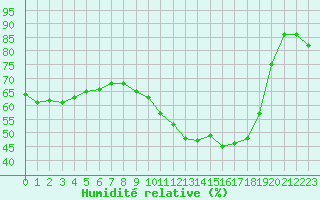 Courbe de l'humidit relative pour Perpignan Moulin  Vent (66)