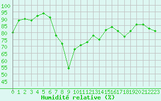 Courbe de l'humidit relative pour Cap de la Hague (50)