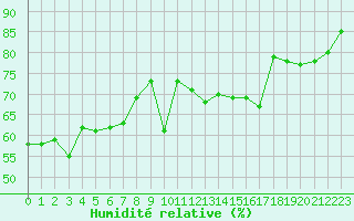 Courbe de l'humidit relative pour Ile Rousse (2B)