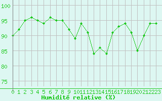 Courbe de l'humidit relative pour Epinal (88)