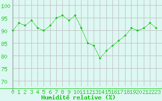 Courbe de l'humidit relative pour Saint-Igneuc (22)