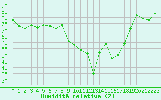 Courbe de l'humidit relative pour Toulon (83)