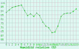 Courbe de l'humidit relative pour Corny-sur-Moselle (57)