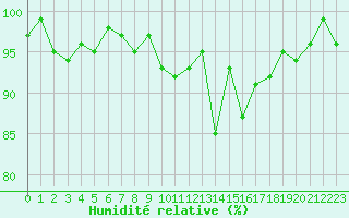 Courbe de l'humidit relative pour Charleville-Mzires / Mohon (08)