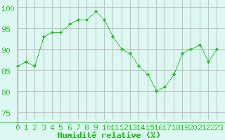 Courbe de l'humidit relative pour Bulson (08)