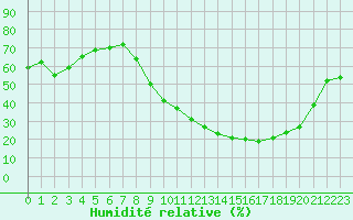 Courbe de l'humidit relative pour Brive-Souillac (19)
