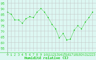 Courbe de l'humidit relative pour Grasque (13)