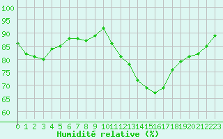 Courbe de l'humidit relative pour Sermange-Erzange (57)