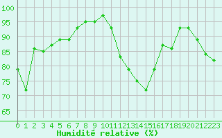 Courbe de l'humidit relative pour Lanvoc (29)