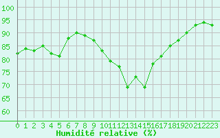 Courbe de l'humidit relative pour Quimper (29)