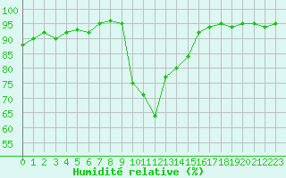 Courbe de l'humidit relative pour Boulc (26)