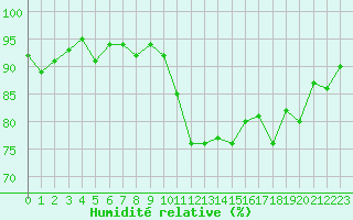 Courbe de l'humidit relative pour Saint-Cyprien (66)