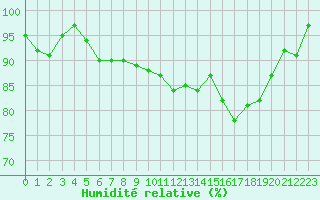 Courbe de l'humidit relative pour Lannion (22)