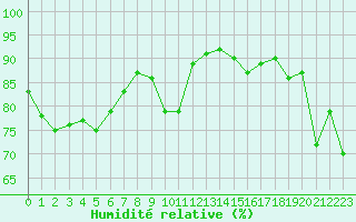 Courbe de l'humidit relative pour Abbeville (80)