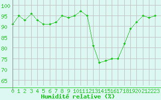 Courbe de l'humidit relative pour Nonaville (16)