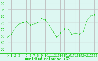Courbe de l'humidit relative pour Montredon des Corbires (11)