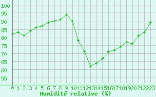 Courbe de l'humidit relative pour Angers-Marc (49)