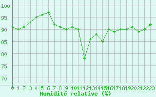Courbe de l'humidit relative pour Cognac (16)