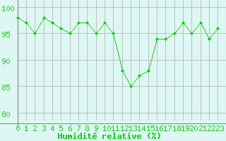Courbe de l'humidit relative pour Lhospitalet (46)