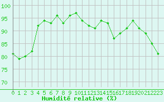 Courbe de l'humidit relative pour Biscarrosse (40)