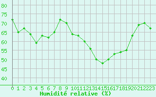 Courbe de l'humidit relative pour Thoiras (30)